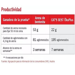 Foto 5 | Foto 5 | Arena Gato Cats Best Biodegradable 17.2kg Natural C/envío