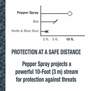Foto 7 | Foto 7 | Spray Protector Para Perros Sabre Red, 14 Ráfagas, Alcance 4 M, Con Llavero - Venta Internacional.