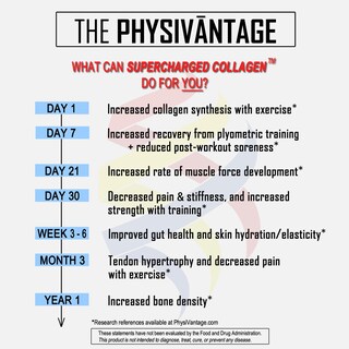 Foto 6 | Foto 6 | Colágeno En Polvo Physivantage Supercharged Con Vitamina C 450 Ml - Venta Internacional.
