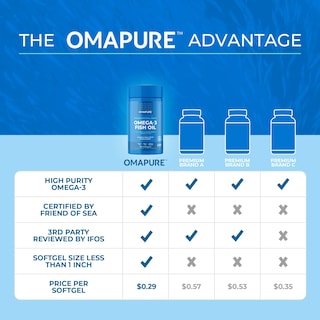 Foto 6 | Foto 6 | Suplementos De Aceite De Pescado Omapure Omega-3 75% 3 Botellas 120 Cápsulas Blandas - Venta Internacional.