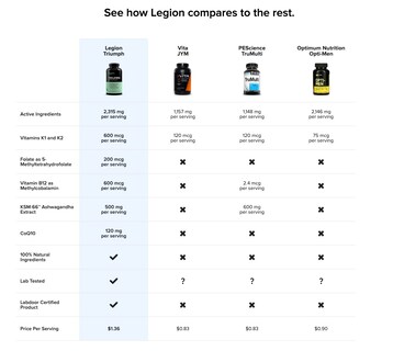Foto 3 | Foto 3 | Suplemento Multivitamínico Deportivo Legión Triumph 30 Porciones - Venta Internacional
