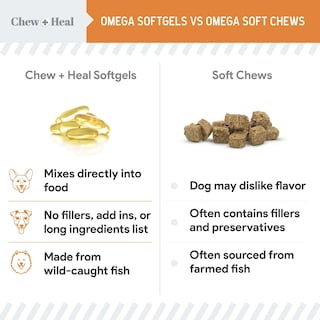 Foto 6 | Foto 6 | Suplemento Chew + Heal Omega 3 De Aceite De Pescado 180 Cápsulas Blandas Para Perros - Venta Internacional.