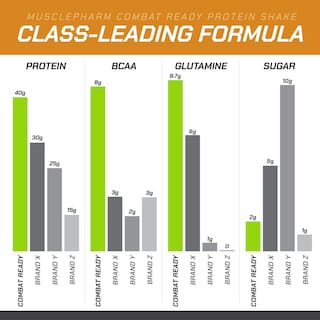Foto 5 | Foto 5 | Batido Proteico Musclepharm Combat Ready 40 G Proteína Y Caramelo Salado - Venta Internacional.