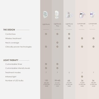 Foto 7 | Foto 7 | Máscara De Terapia De Luz Led Project E Beauty Lumamask Con Luz Infrarroja, Roja Y Azul - Venta Internacional.