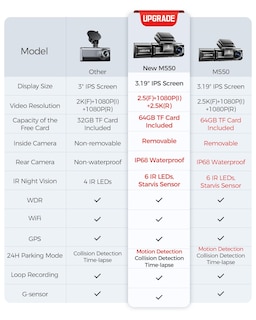 Foto 2 | Foto 2 | Tarjeta Dash Cam Azdome M550 De 3 Canales 4k+2.5k Wifi Gps De 64 Gb - Venta Internacional.