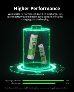 Foto 3 | Foto 3 | Pilas Recargables Ebl Aa 2800 Mah Paquete De 4 Paquete De 4 Baterías Aaa De 1100 Mah - Venta Internacional.