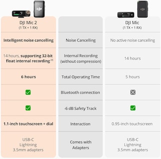 Foto 3 | Foto 3 | Micrófono Inalámbrico Dji Mic 2 (1 Tx + 1 Rx) Con Cancelación De Ruido - Venta Internacional.