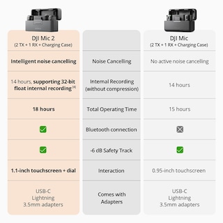 Foto 3 | Foto 3 | Micrófono Inalámbrico Dji Mic 2 (2 Tx + 1 Rx) Con Estuche De Carga - Venta Internacional.