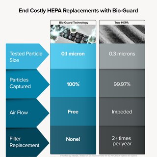 Foto 5 | Foto 5 | Purificador De Aire Nuwave Forever Smart Para El Hogar De 186 M², 7 Etapas - Venta Internacional.