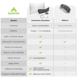 Foto 6 | Foto 6 | Altavoz Tipo Almohada Avantree Slumber Bluetooth 5.3 White Noise - Venta Internacional.