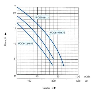 Foto 4 | Foto 4 | 97470174bomba Sumergible Agua Turbia Wqd6-12-0.55 3/4 Hp 127v6133
