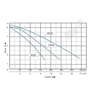 Foto 2 | Foto 2 | Bomba Sumergible Agua Sucia Cfv75 Pumps F&p 3/4 Hp 127v