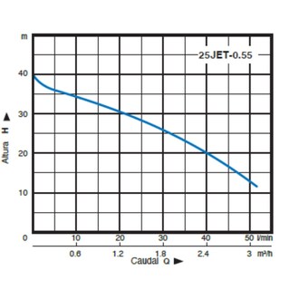 Foto 2 | Foto 2 | Bomba Sumergible Agua Limpia 25jet-0.55 Pumps F&p 3/4 Hp 127v