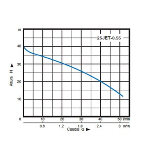 Foto 3 | Foto 3 | Bomba Sumergible Agua Limpia 25jet-0.55 Pumps F&p 3/4 Hp 127v