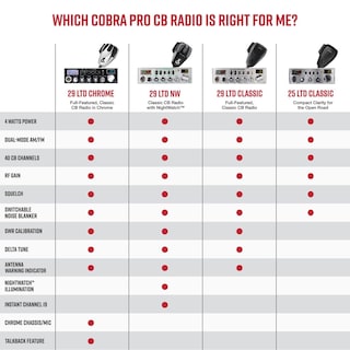 Foto 5 | Foto 5 | Cb Radio Cobra 25 Ltd Am/fm Profesional 4w 40 Canales Negro - Venta Internacional.