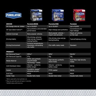 Foto 6 | Foto 6 | Filtro De Aceite Purolator Purolatorboss Pbl14610 Para Automóvil - Venta Internacional.