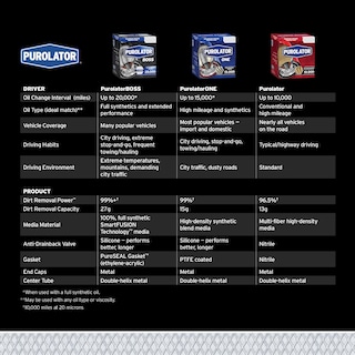 Foto 5 | Foto 5 | Filtro De Aceite Purolatorone Pl14612 Advanced Engine Protection - Venta Internacional.