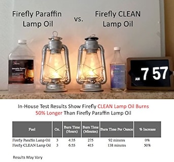 Foto 5 | Foto 5 | Aceite Para Lámpara Firefly Kosher Citronella Clean Fuel, 18,9 L - Venta Internacional.