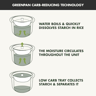 Foto 2 | Foto 2 | Arrocera Eléctrica Greenpan, Reductora De Carbohidratos, 4 Tazas, Negra - Venta Internacional.