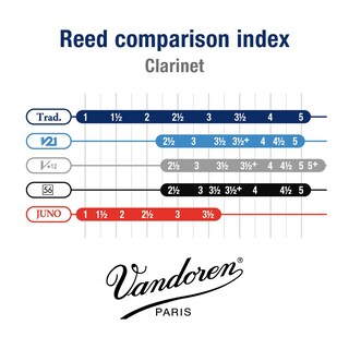 Foto 5 | Foto 5 | Cañas Para Clarinete Bajo Vandoren Traditional Strength 4 (x5) - Venta Internacional.
