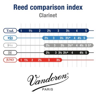 Foto 4 | Foto 4 | Cañas Para Clarinete Vandoren Cr1025 Traditional Strength 2.5 (x10) - Venta Internacional.