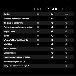 Foto 5 | Foto 5 | Whoop Peak 5.0 Health Fitness Portátil Con Una Membresía De 12 Meses - Venta Internacional.