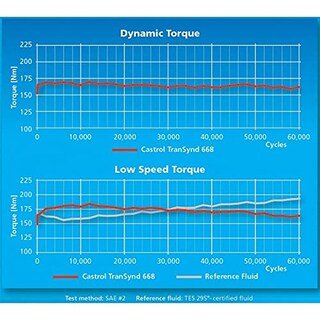Foto 3 | Foto 3 | Líquido De Transmisión Castrol Transynd 668 Allison 1 Galón - Venta Internacional.