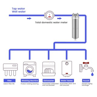 Foto 5 | Foto 5 | Carcasa De Filtro De Agua Amwater De Acero Inoxidable Nsf/ansi 42 - Venta Internacional.