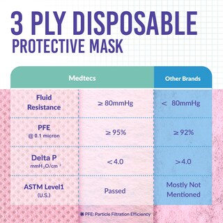 Foto 4 | Foto 4 | Mascarilla Facial Medtecs Kids Desechable 50 Unidades 3 Capas Transpirable - Venta Internacional.