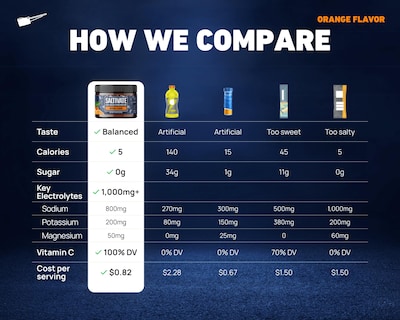 Foto 4 | Foto 4 | Electrolito En Polvo Saltivate Orange 45 Porciones Sin Azúcar - Venta Internacional.