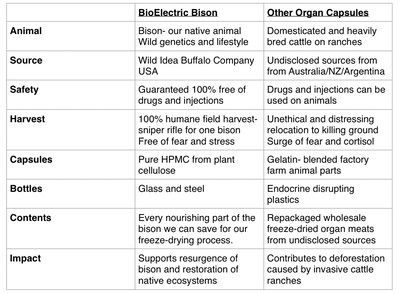 Foto 3 | Foto 3 | Complemente La Investigación Bioeléctrica Y El Rendimiento Del Órgano De Bisonte - Venta Internacional.