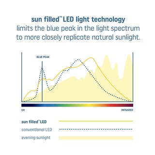 Foto 6 | Foto 6 | Bombilla Led Ge Sun Filled De 60 W Color Blanco Suave A21 (paquete De 1 Unidad) - Venta Internacional.