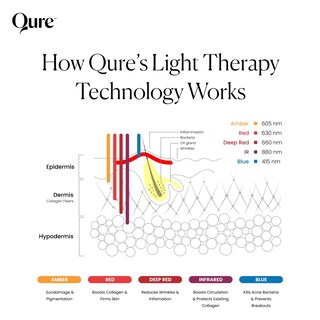 Foto 4 | Foto 4 | Mascarilla Facial Led Para El Cuidado De La Piel Qure Pro Con 5 Modos Y Personalizable - Venta Internacional.