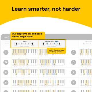 Foto 2 | Foto 2 | Tabla De Escalas De Piano Noisy Clan Laminada Para Aprender Música - Venta Internacional.