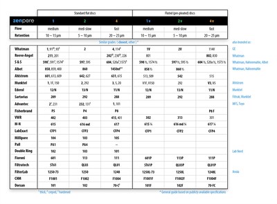 Foto 4 | Foto 4 | Papel De Filtro Zenpore Qualitative Grade 4 12 5 Cm (100 Discos) - Venta Internacional.