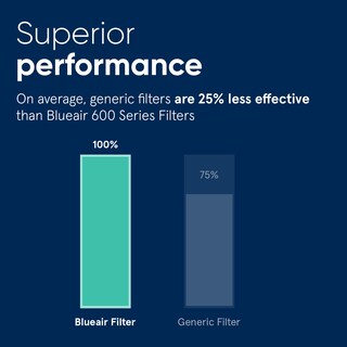 Foto 2 | Foto 2 | Blueair Filtro De Partículas De Repuesto Para Purificadores De Aire Blueair 500/600 Series 3 Unidades) Filtro De Partículas 1