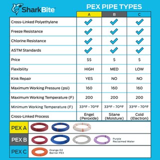 Foto 6 | Foto 6 | Tubo Pex Sharkbite U860w100 De 1/2 Pulgada X 100 Pies Blanco Pex-b - Venta Internacional.
