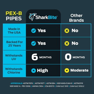 Foto 4 | Foto 4 | Tubo Sharkbite Pex-b U860w25 Blanco 1/2 Pulgada 7 6 M - Venta Internacional.