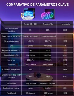 Foto 8 | Foto 8 | Hifiluz Tira De Luz Led Rgb Cob 10m Luz De Tira Regulable Que Cambia De Color Dc24v 576 Leds/m 160lm/w Remoto Bluetooth Tir