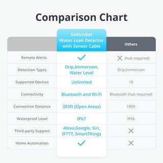 Foto 2 | Foto 2 | Detector De Fugas De Agua Switchbot Wifi Con Alarma De 100 Db Ip67 Blanco - Venta Internacional.