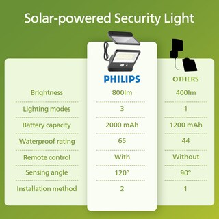 Foto 7 | Foto 7 | Luz Solar De Seguridad Philips Led 6500k Con Sensor De Movimiento - Venta Internacional.