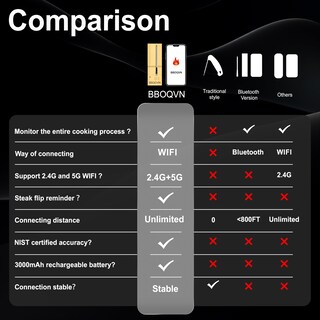 Foto 6 | Foto 6 | Termómetro Inalámbrico Para Carne Bbqovn Wifi Bluetooth 7 Sensores - Venta Internacional.