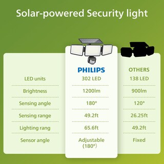 Foto 7 | Foto 7 | Luz Solar De Seguridad Philips 302 Led 1200 Lm Con Sensor Pir Ip65 - Venta Internacional.