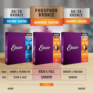 Foto 6 | Foto 6 | Juego De 3 Cuerdas Para Guitarra Acústica Elixir 80/20 Bronze Nanoweb - Venta Internacional.
