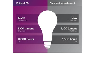 Foto 7 | Foto 7 | Bombilla Led Philips A21 75 W 2700 K Paquete De 2 - Venta Internacional.