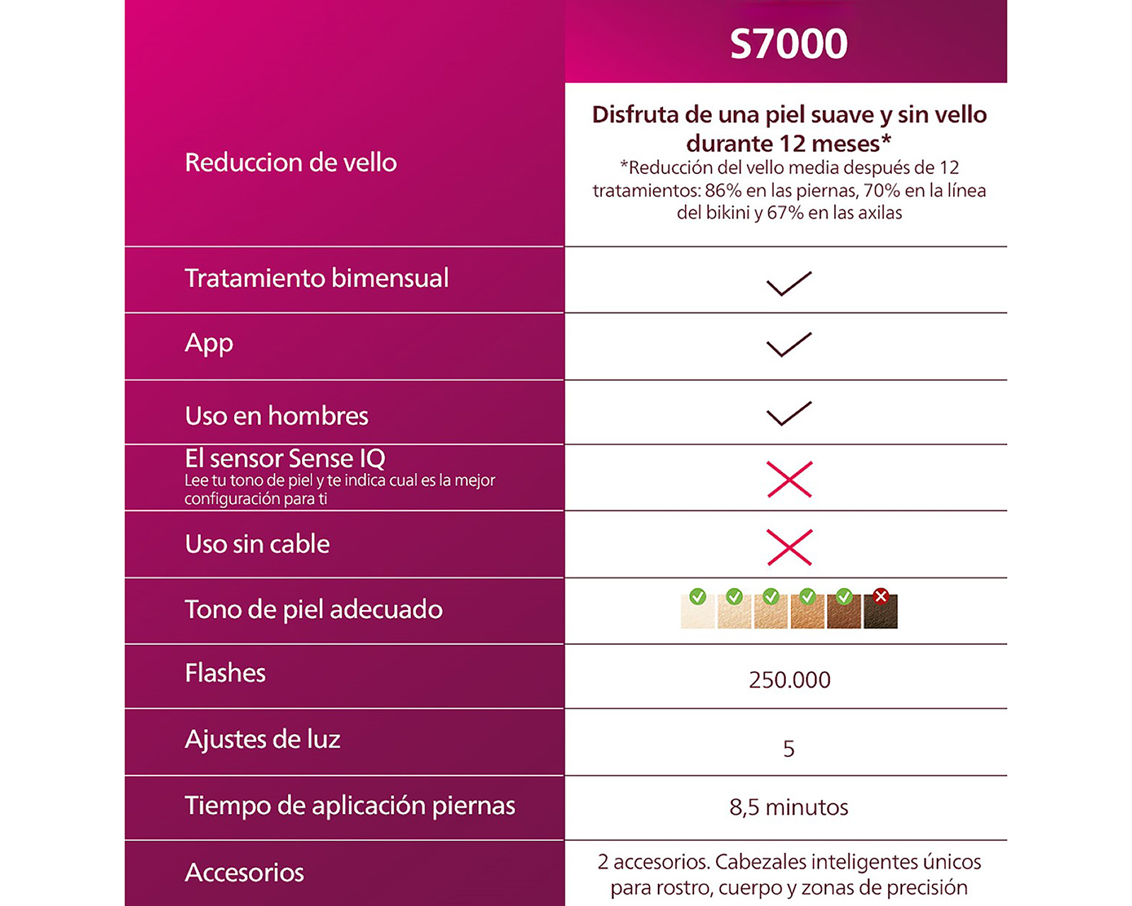 Foto 7 pulgar | Foto 6 | Depiladora Philips Lumea IPL SC1997-50 con Filtro UV