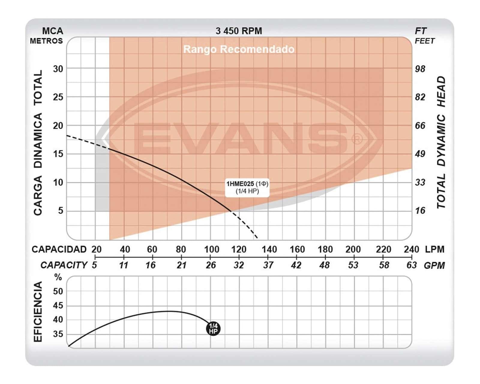 Foto 5 pulgar | Foto 4 | Bomba Doméstica Evans 0.25 HP