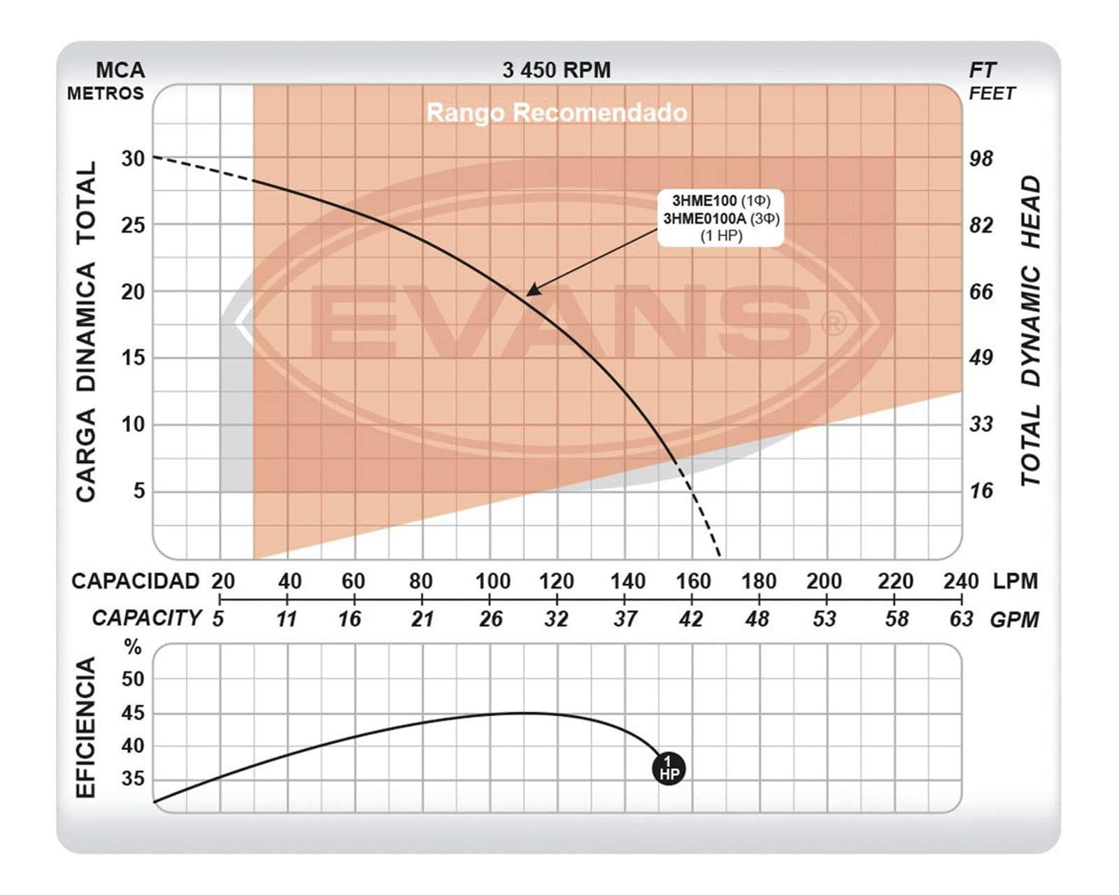 Foto 4 | Foto 4 | Bomba Centrífuga Evans para Agua 1.0 hp
