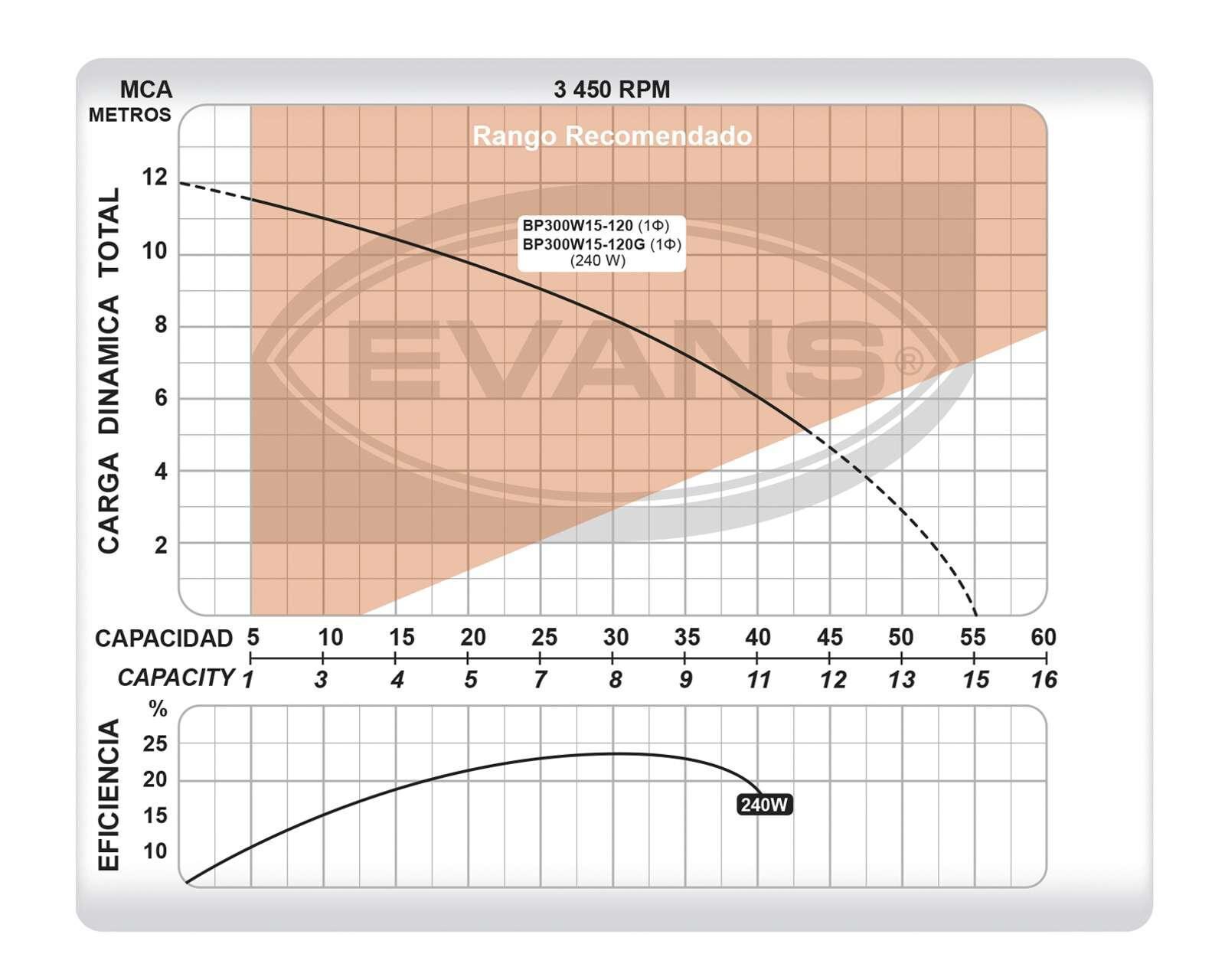 Foto 3 | Foto 3 | Bomba Presurizadora Evans 280 W